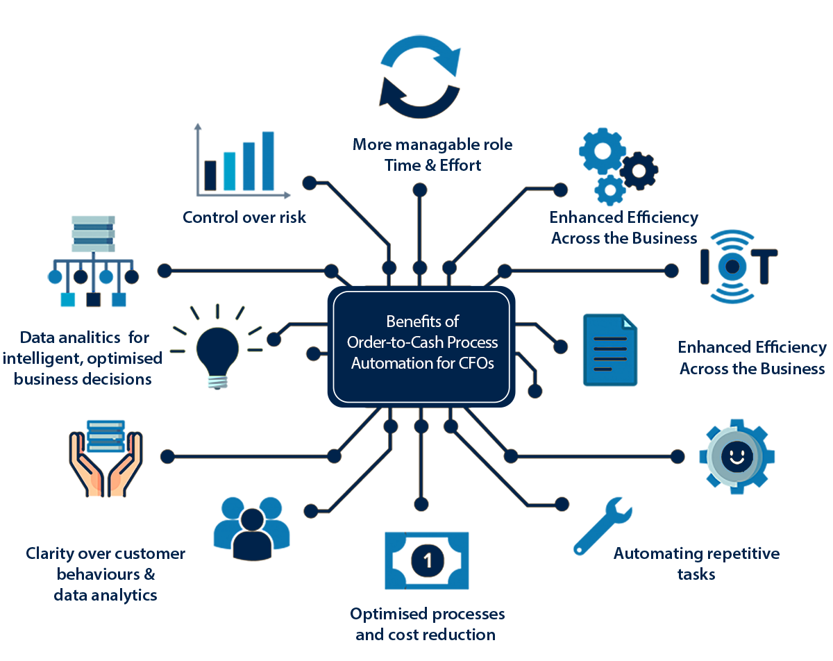 Automating processes. Business process Automation. Когнитивная автоматизация. Карточный процессинг автоматизация. Taiger когнитивная автоматизация.